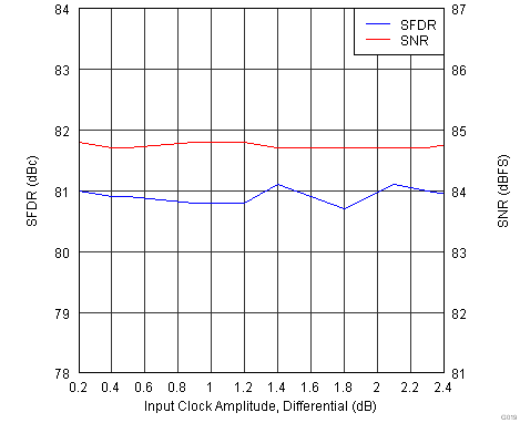 ADS5263 G019_Differential Clock Amplitude_LAS760.png